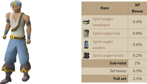 osrs angler outfit upgrade.